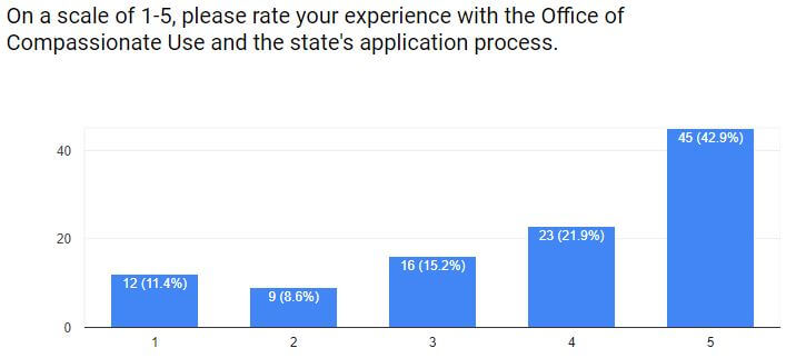 Experience survey of the Office of Compassionate Use, 1 being very dissatisfied, 5 being very satisfied.