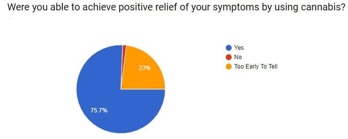 pie graph of percentages of patients reporting relief.
