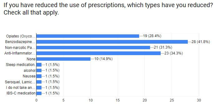 Reductions in prescriptions.