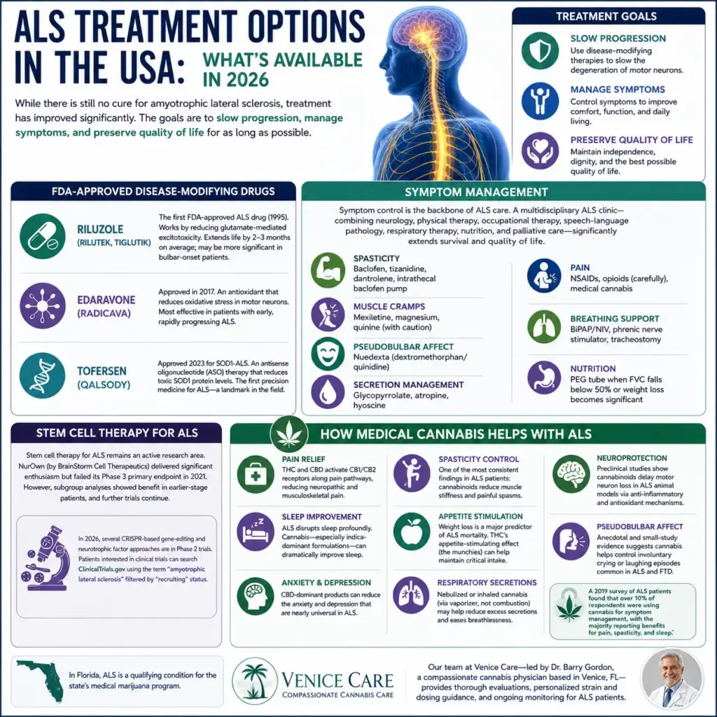 3:4 medical infographic explaining ALS treatment options in the USA for 2026, including FDA-approved ALS drugs, symptom management, stem cell therapy research, and medical cannabis benefits for amyotrophic lateral sclerosis patients.