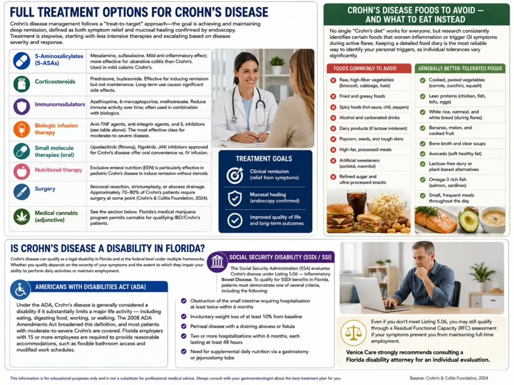 Crohn's disease diagnosis and infusion therapy infographic covering full treatment options, including biologic infusion therapy, corticosteroids, immunomodulators, JAK inhibitors, surgery, and nutrition, along with foods to avoid and recommended diet for Crohn’s disease management.