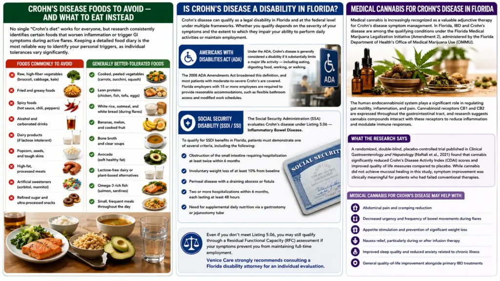 Crohn's disease infographic showing foods to avoid and recommended diet, disability eligibility under ADA and SSDI, and medical cannabis benefits for Crohn’s disease symptom management including pain relief, appetite improvement, and support during treatment.