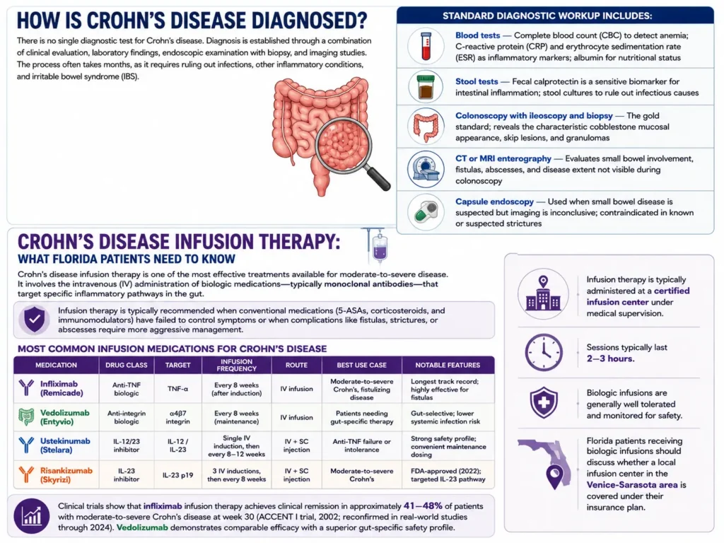 Crohn's disease diagnosis and infusion therapy infographic showing diagnostic tests like blood tests, stool tests, colonoscopy, CT/MRI enterography, and capsule endoscopy, along with biologic infusion treatments including infliximab, vedolizumab, ustekinumab, and risankizumab for moderate-to-severe Crohn’s disease.