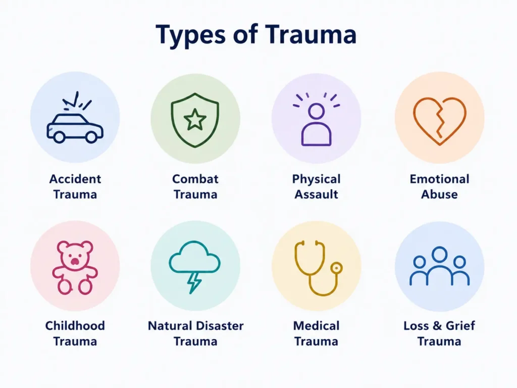 Types of trauma icon grid showing accident, combat, physical assault, emotional abuse, childhood, natural disaster, medical, and loss and grief trauma